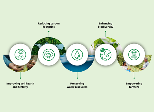 our  5 goals for regenerative agriculture